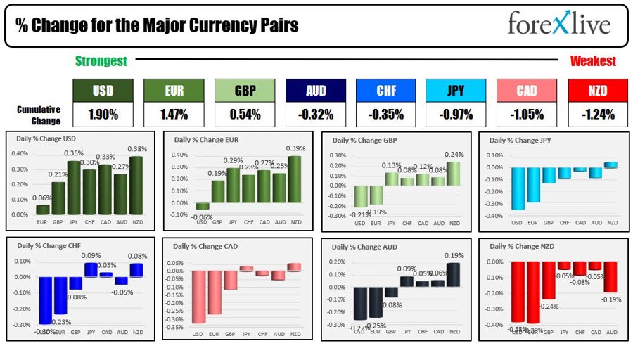 Forexlive Americas FX news wrap: USD moves higher but quasi-holiday trading limits moves