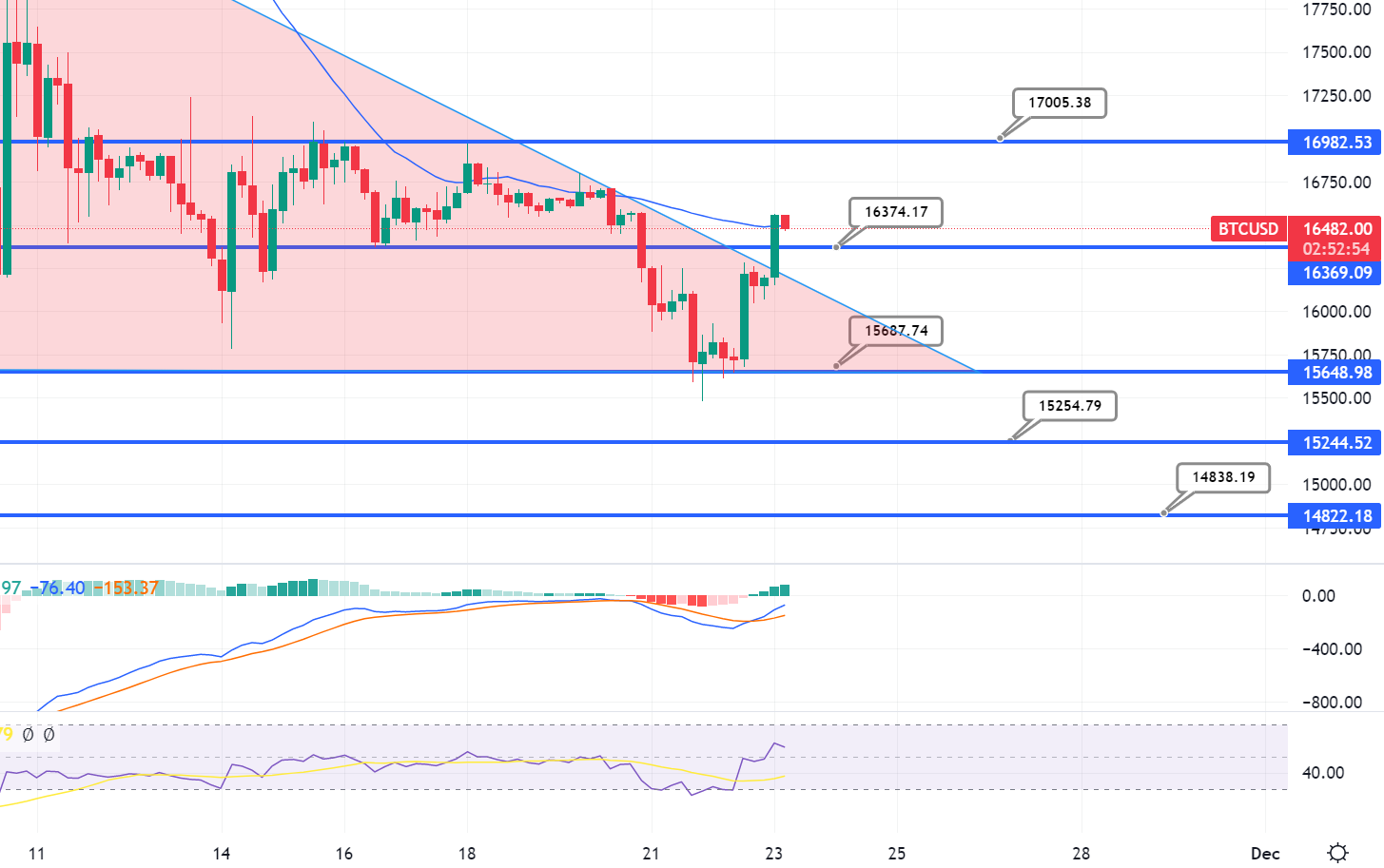 Bitcoin Breaks out of Descending Triangle – Can $17,000 Be Next Target?