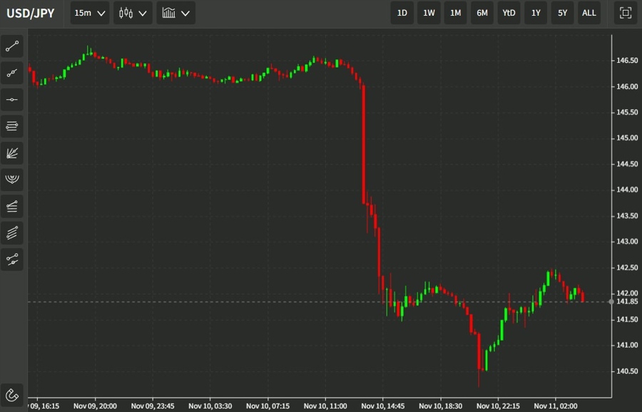 ForexLive Asia-Pacific FX news wrap: USD/JPY climbs 200 or so points