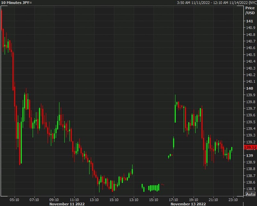 ForexLive Asia-Pacific FX news wrap: What. A. Day. Yen, yuan, crypto all moving.