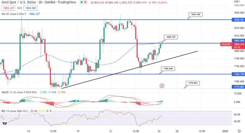 Gold Pumps to $1,805 – 50 Days EMA to Extend Resistance