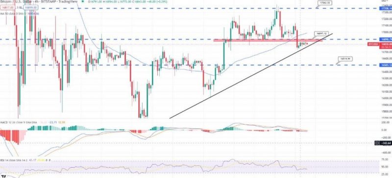 Bitcoin Struggles Below $16,900 Resistance Mark- Sell Now?