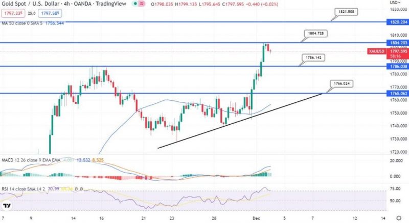 Gold Enters Oversold Zone: Short $1,800?
