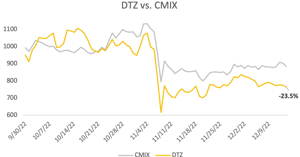 The CoinDesk Digitization Index (DTZ)