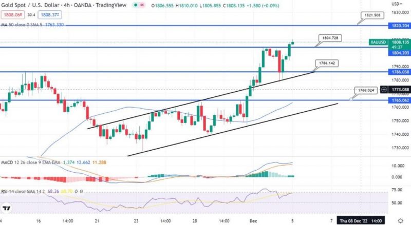 Gold’s Bullish Bias Dominates – Quick Update on a Buy Signal