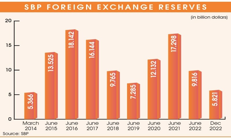 SBP’s forex reserves fall to eight-year low – Business