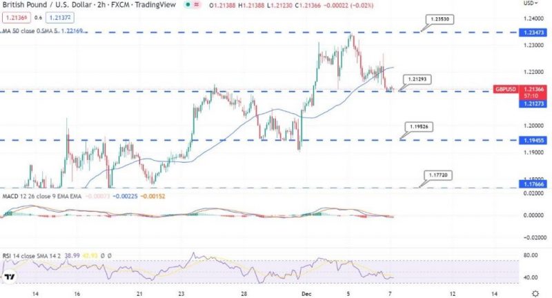 GBP/USD Slips Under 50 EMA – Buy Now Above $1.2125?
