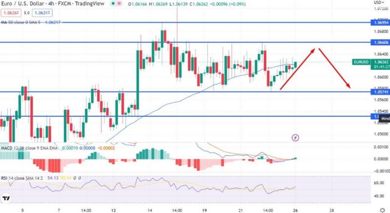 EUR/USD Steady Over $1.0600 – Quick Update on a Buy Signal