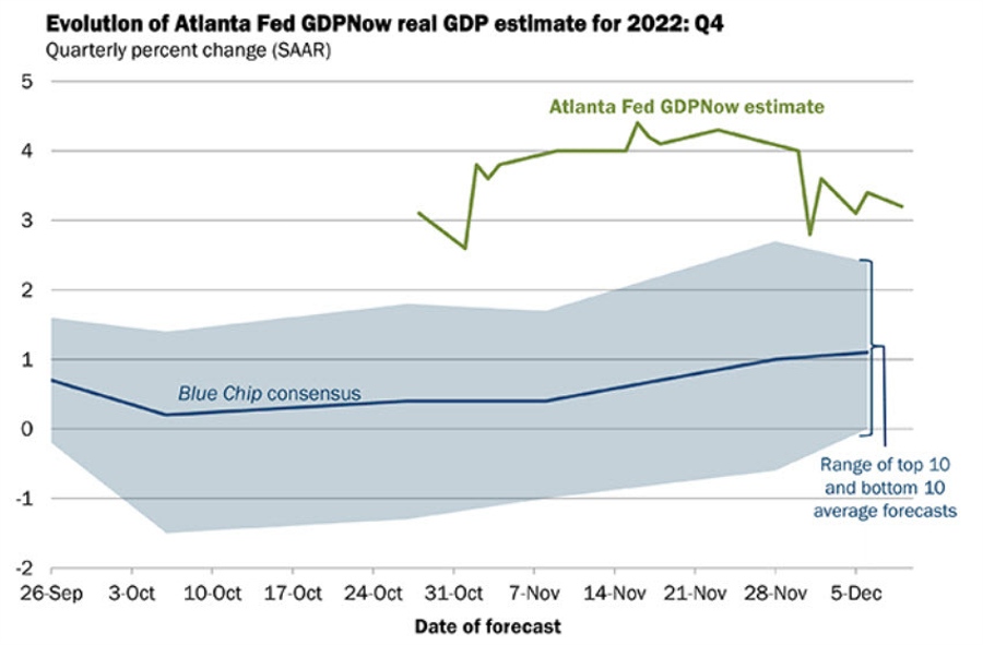 Atlanta Fed Q4 GDPNow tracker +3.2% vs +3.4% prior