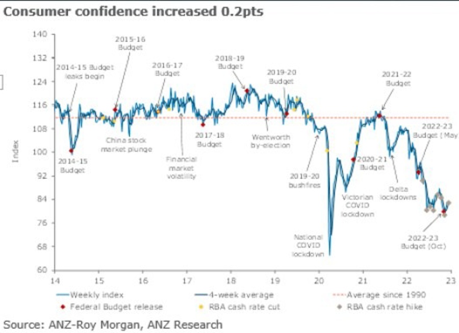 Australian weekly consumer confidence survey up a touch to 82.9