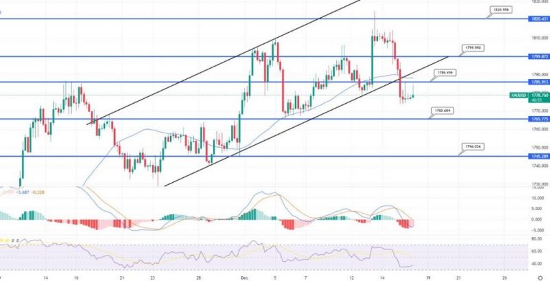 Gold Regains Support at $1,775 – Time to Buy?