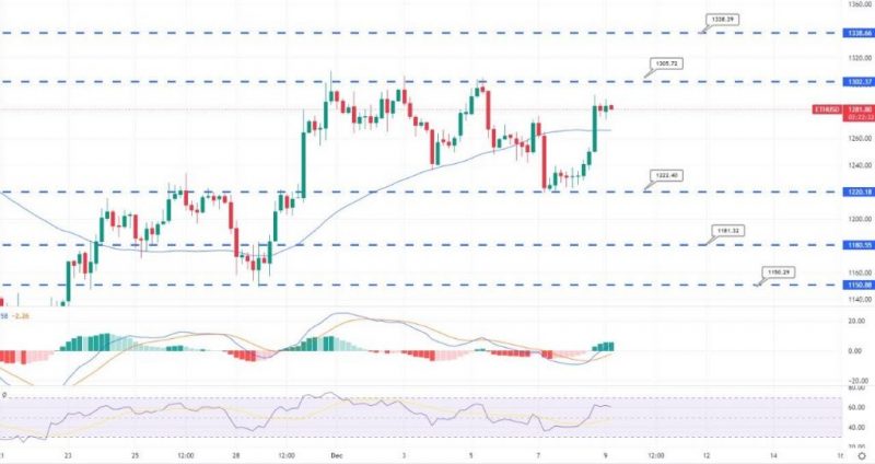 Ethereum Rebounds Above $1,220 – Quick Daily Outlook