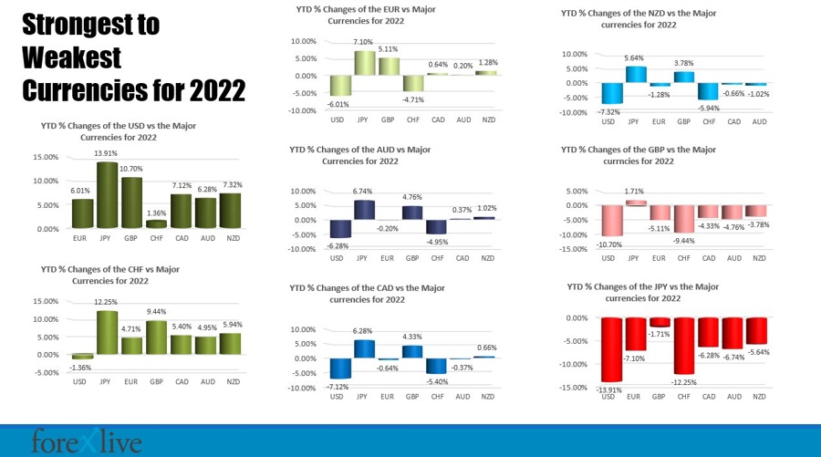 The strongest to the weakest major currency and cross currency pairs in 2022