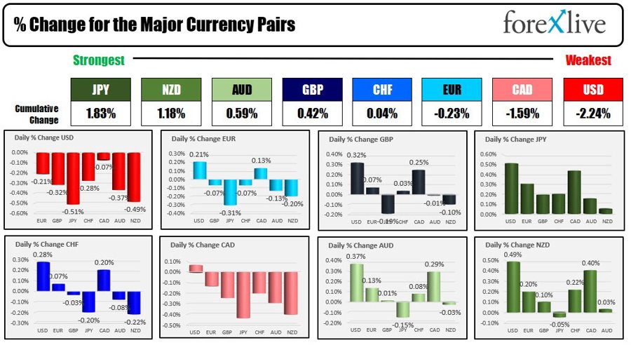 ForexLive Asia-Pacific FX news wrap: USD lower as the week works toward the close