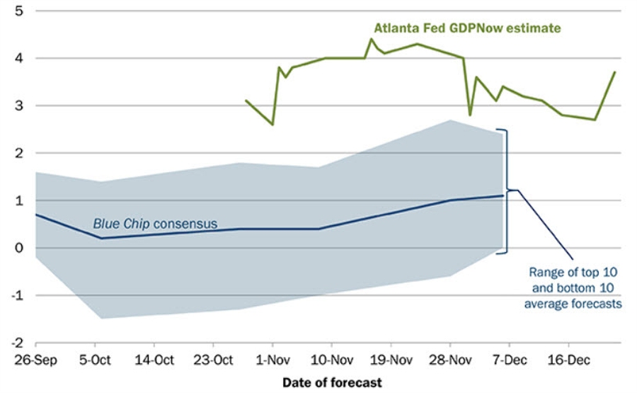 Atlanta Fed Q4 GDPNow tracker rises to +3.7% from +2.7%