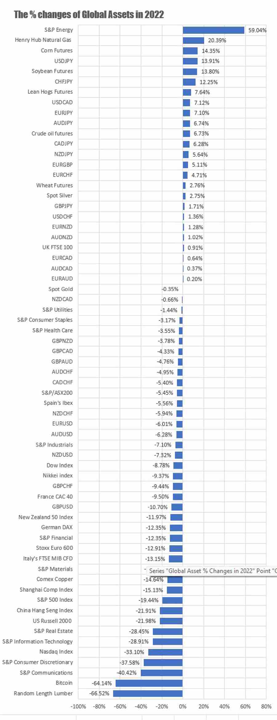 What were some of the biggest gainer and losers in the major global assets in 2022?