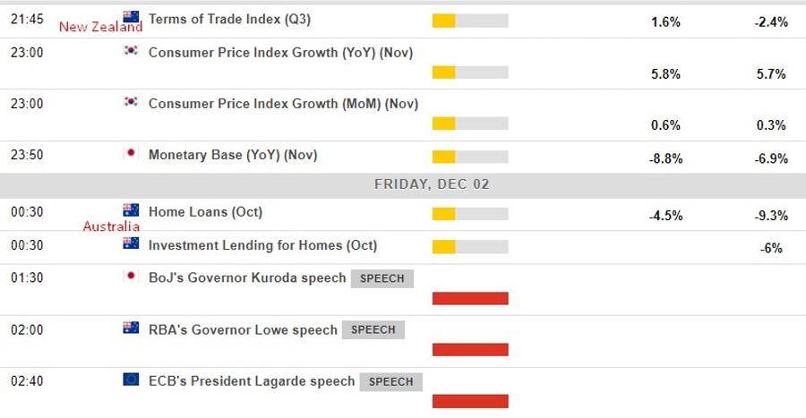 Economic calendar in Asia, Friday, 2 December 2022: BOJ Kuroda, RBA Lowe, ECB Lagarde