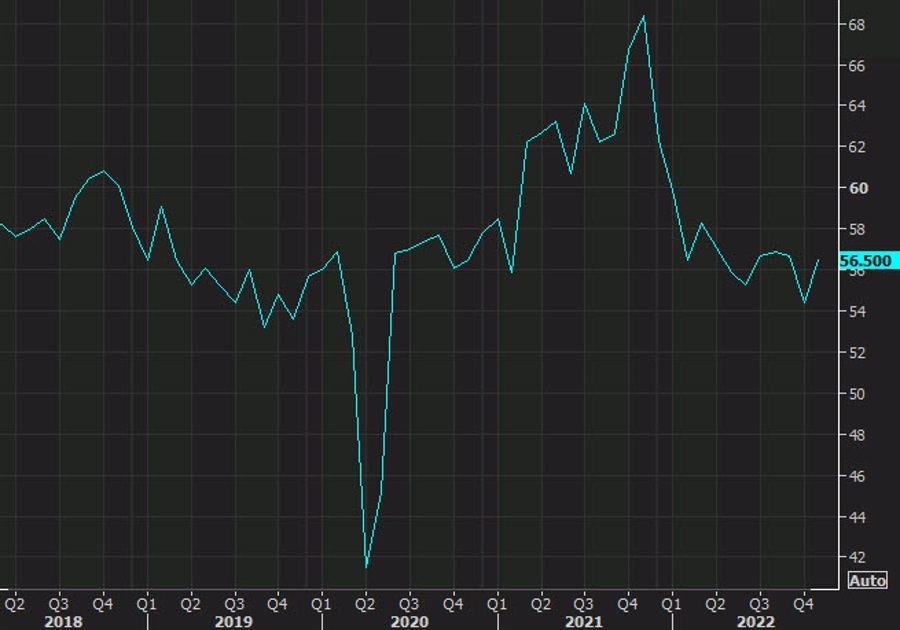 US dollar runs higher after strong service-sector report