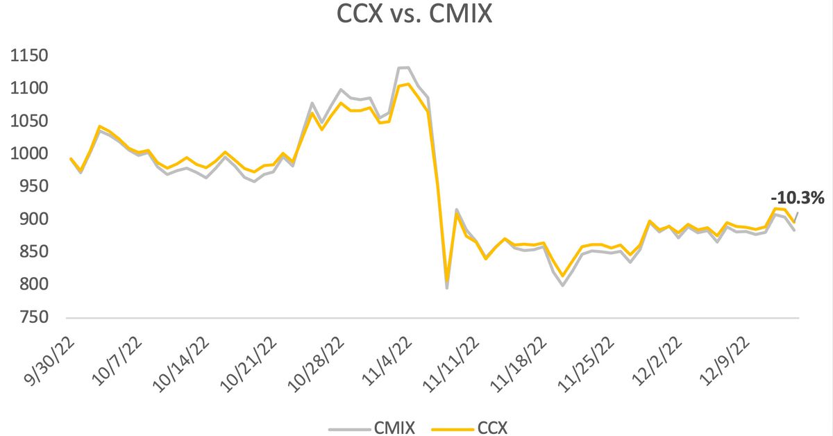 CCX Loses 10.3% QTD, Bitcoin Down 11%, Dogecoin Gains 42% in CoinDesk DACS Update