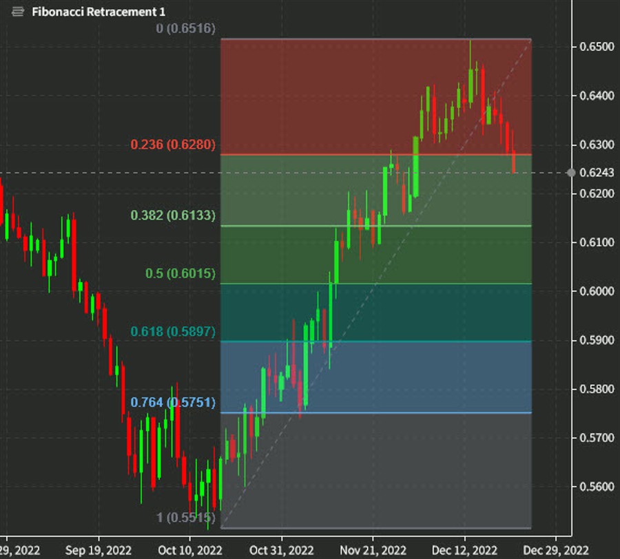 New Zealand dollar selling highlights global growth risks