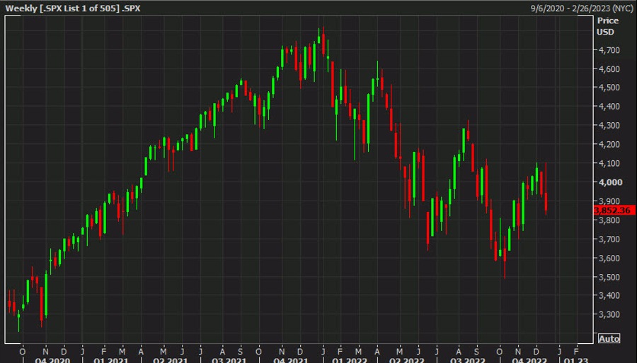 US equity close: Outside week paints an ugly picture