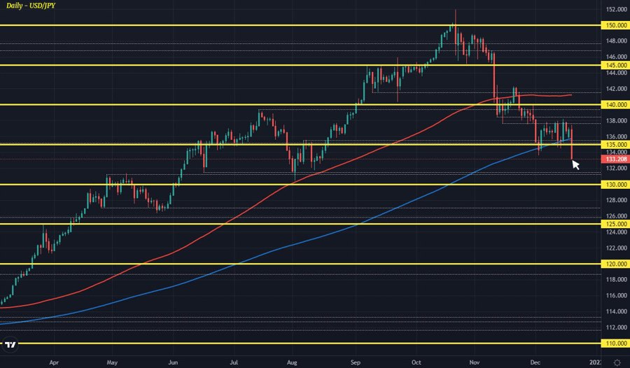It’s not a pleasant look as we head towards European trading