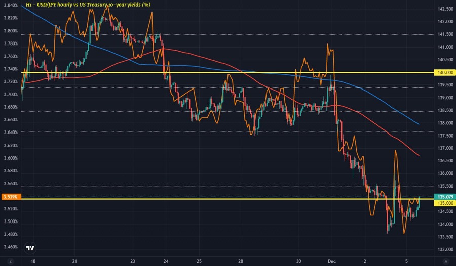 USD/JPY pushes back above 135.00, what gives?