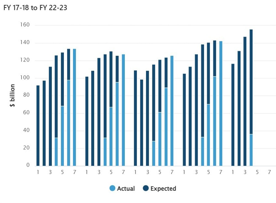 Australian private capital expenditure (September quarter 2022) -0.6% (expected +1.5%)