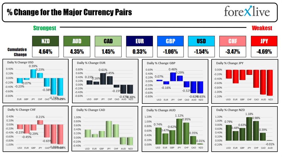 Forexlive Americas FX news wrap: Consumers spending up marginally. Durable orders mixed