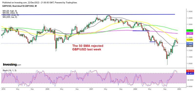 Has the GBP/USD Uptrend Run Its Course?