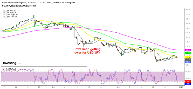 Is USD/JPY Resuming Downtrend After the Retrace Higher?