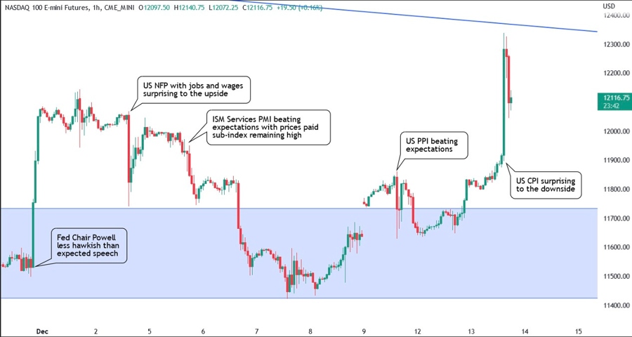 NASDAQ100 Technical Analysis | Forexlive