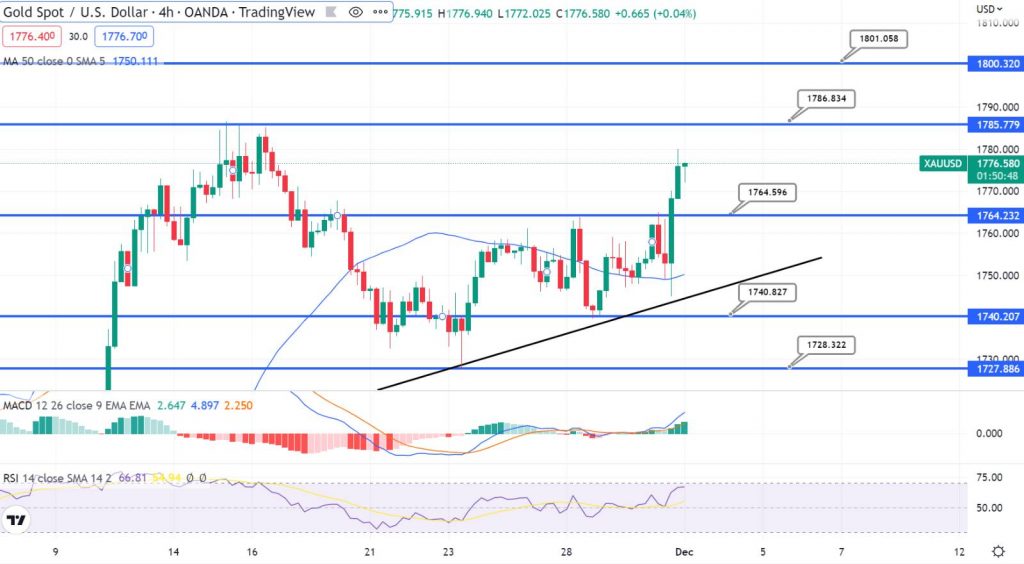 Gold’s Bullish Bias Dominates – Brace for a Buy Position