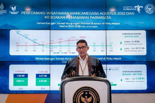 Sandiaga Uno: Forex Earnings from Tourism Rise 10-Fold in 2022