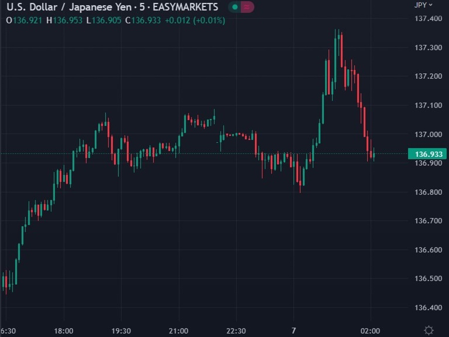 USD/JPY is leading the dollar lower (sort of)