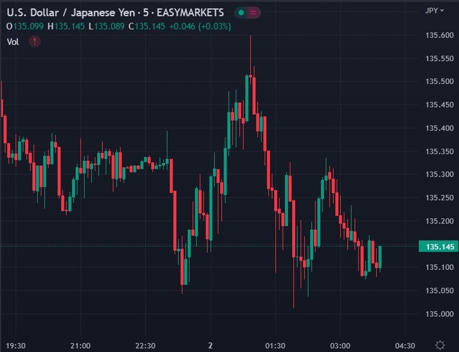 ForexLive Asia-Pacific FX news wrap: Awaiting the US nonfarm payroll report – ForexLive
