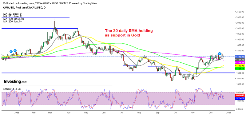 Holding on to Our Long Gold (XAU/USD) Signal
