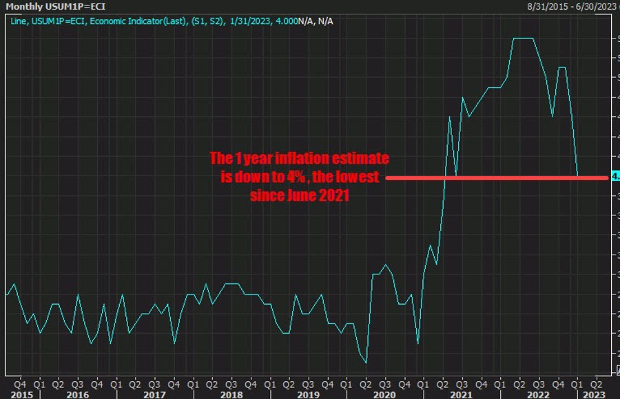 Forexlive Americas FX news wrap: US major indices post the 2nd consecutive positive week