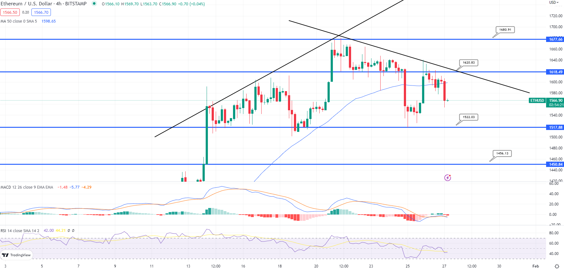 Ethereum Price Rejected Again: Is Another Bearish Move Coming Up?