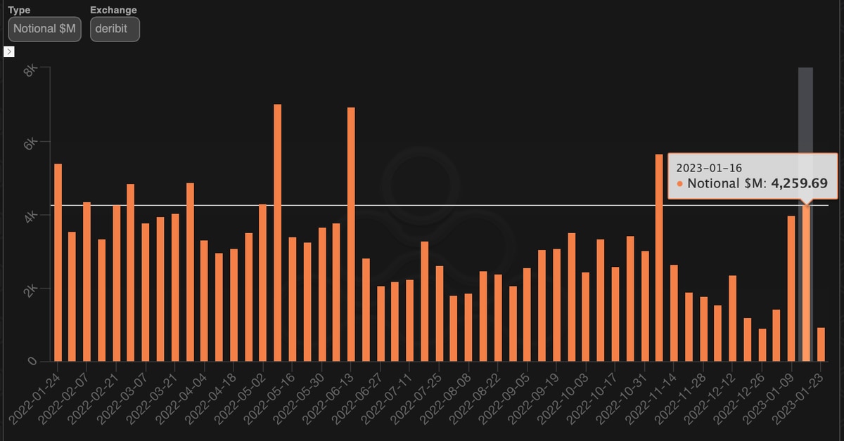Bitcoin’s Weekly Options Trading Volume Rises to Highest Since FTX’s Meltdown