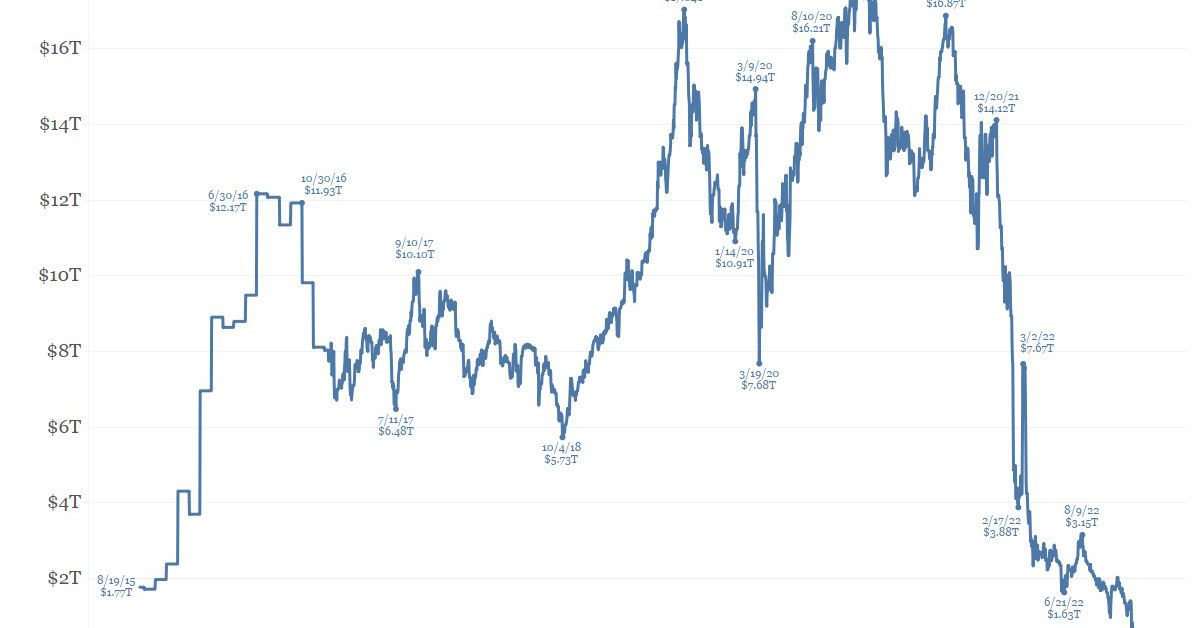 Case for Bitcoin Weakens as Global Stockpile of Sub-Zero Bond Yields Vanishes