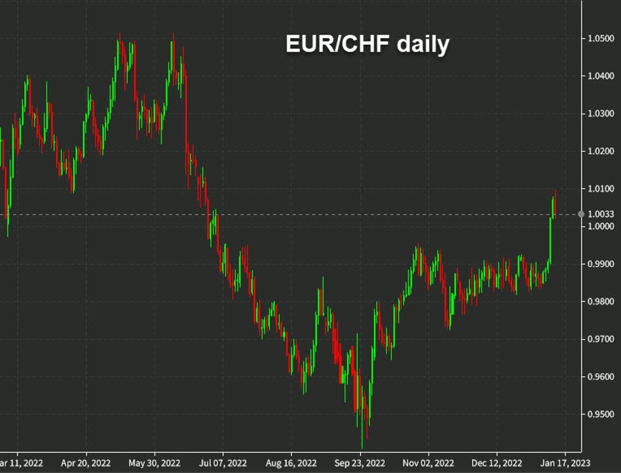 MUFG thinks the EUR/CHF breakout has room to run