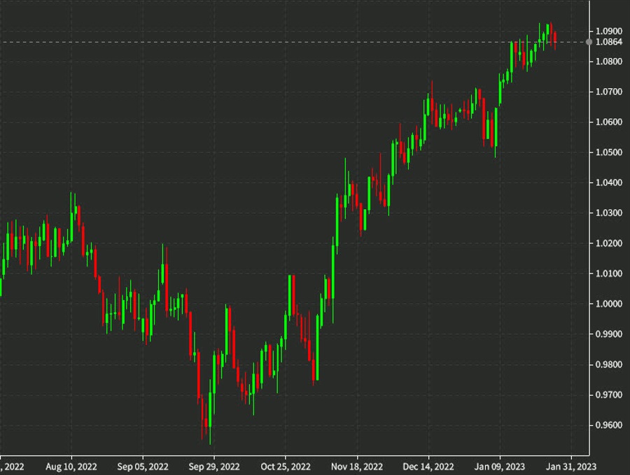 The beginning of the end to the EUR rally?
