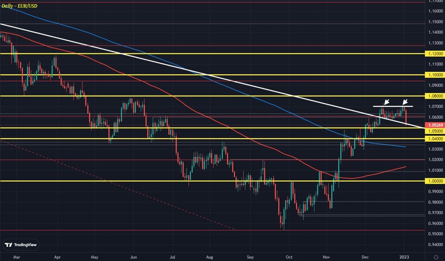 EUR/USD set for biggest daily decline since September last year