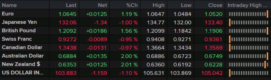 Forexlive Americas FX news wrap: ISM miss overshadows non-farm payrolls Forexlive Americas FX news wrap: ISM miss overshadows non-farm payrolls