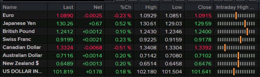 Forexlive Americas FX news wrap: US GDP beats estimates