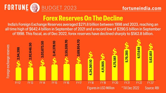 Budget 2023: Forex Reserves On Decline – Fortune India
