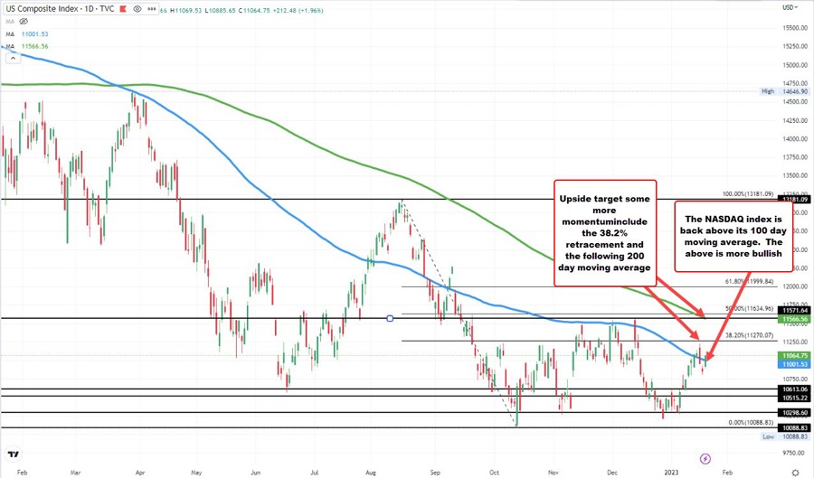 Stocks extended gains as Waller comments are less hawkish than feared – ForexLive