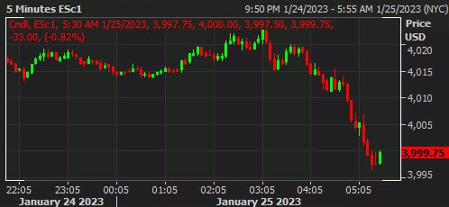 US futures dribble lower as risk stays on the defensive