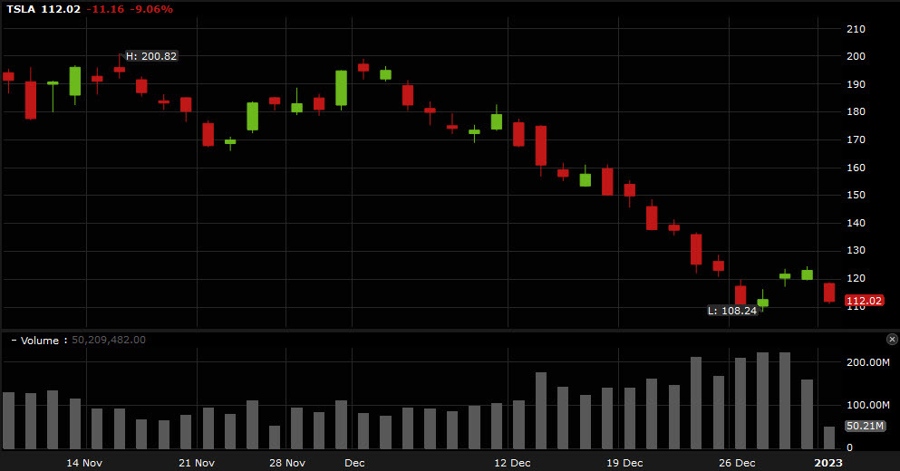 The nightmare continues in 2023 for Tesla shareholders